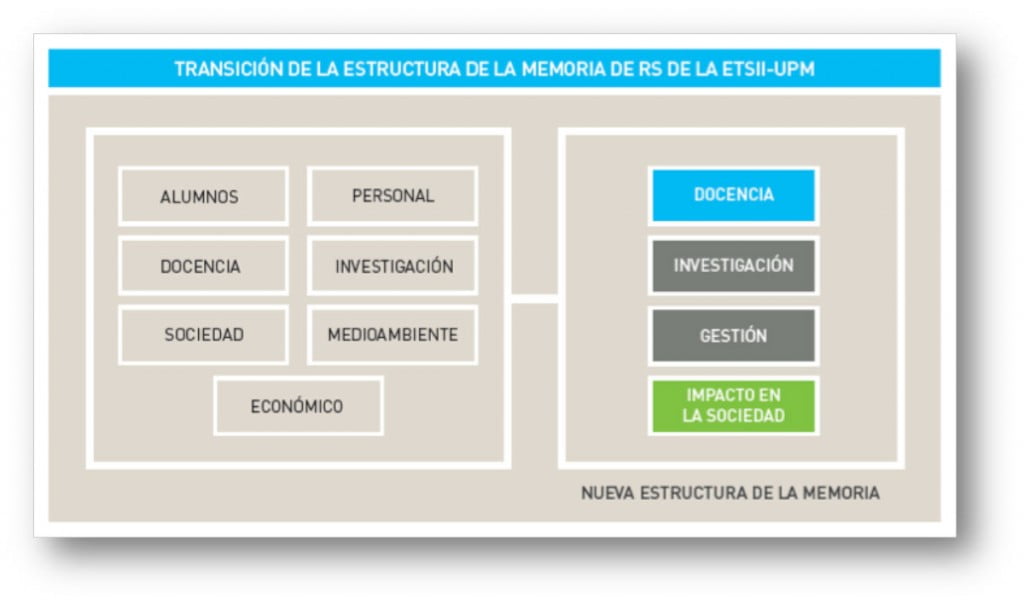 Esquema de la Memoria de RS de Escuela Industriales