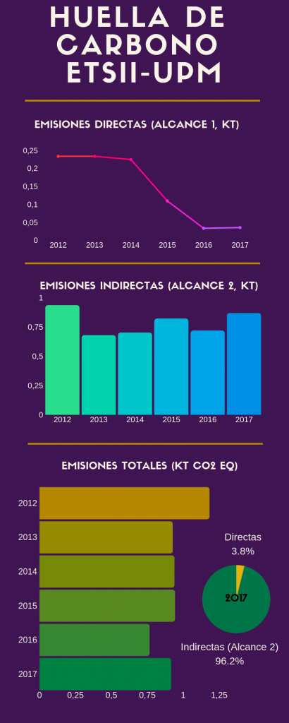 industriales upm huella carbono